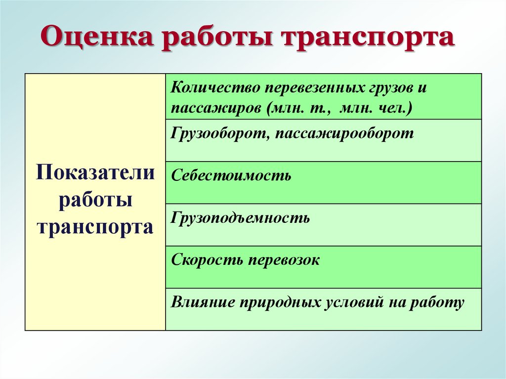 Основные показатели транспорта