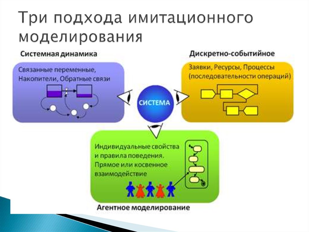 Пример имитационной модели презентация