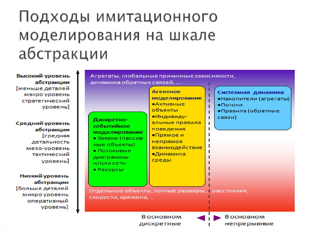 Уровень подхода