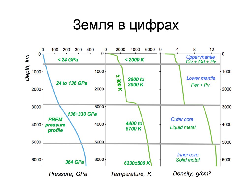 Земля в цифрах. Геохимическая модель современной земли. Земля книга цифры. Earth Pressure temperature.