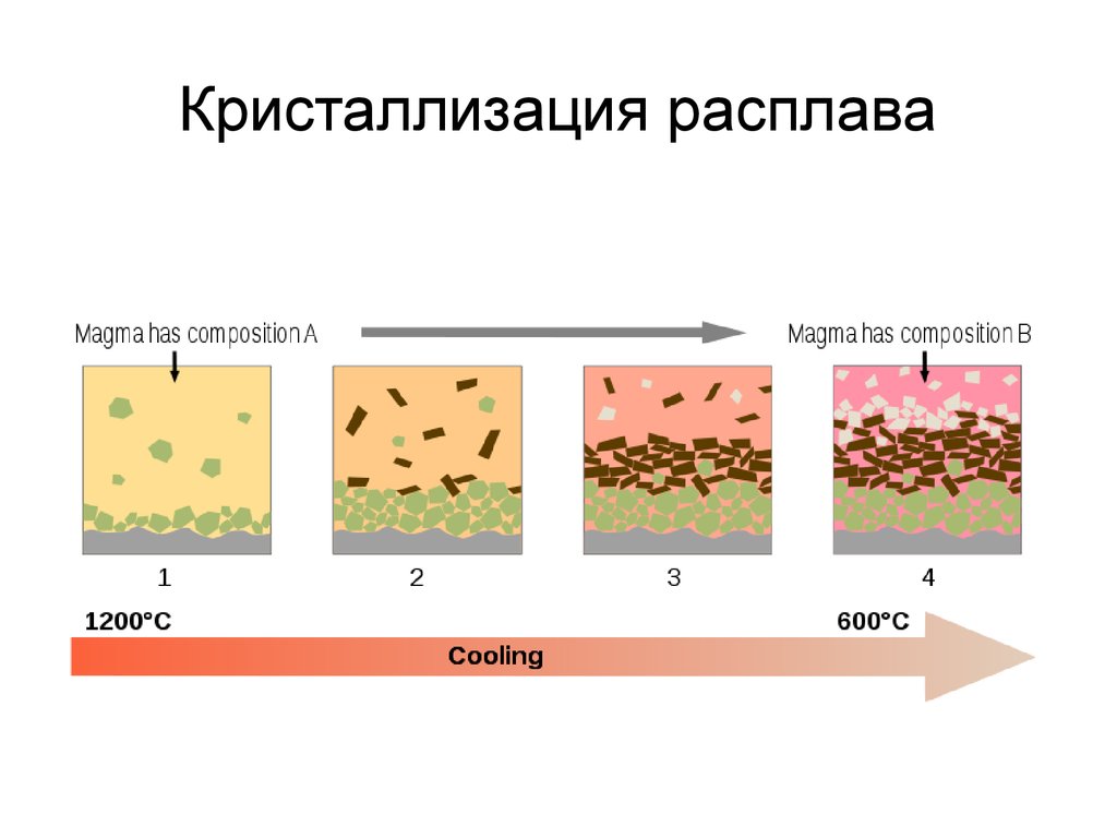 Кристаллизация расплава
