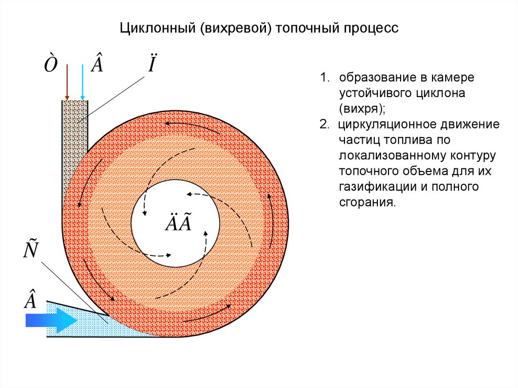 Схемы организации топочных процессов