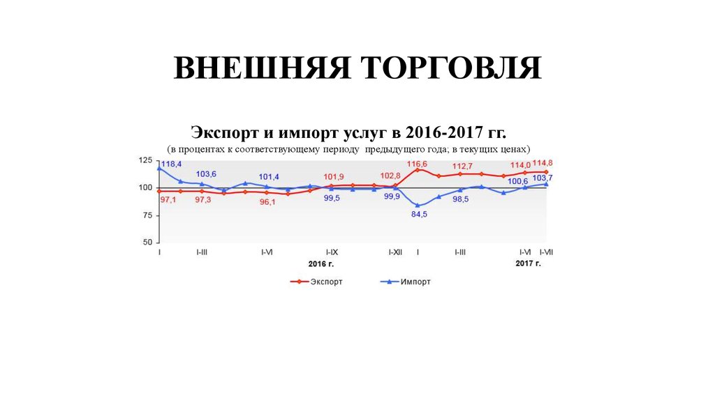 Импорт услуг. Проблема импорта экспорта. Процент к предыдущему периоду. Регулирование экспорта и импорта. Импорт и экспорт ассоциации.