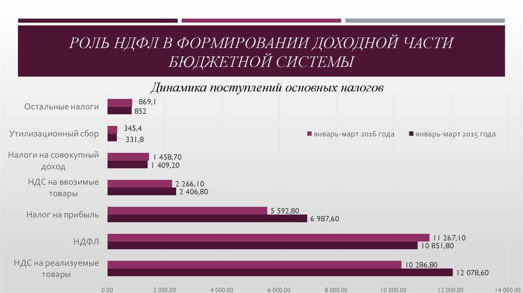 В какой бюджет поступает ндфл