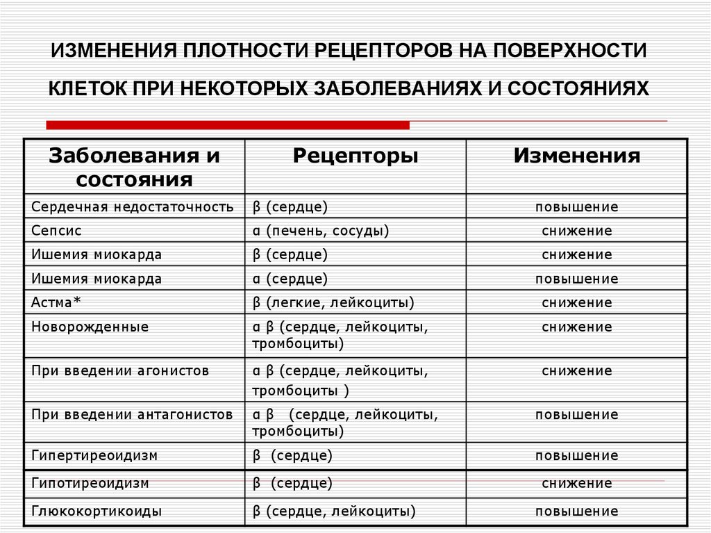 При некоторых заболеваниях. Плотность рецепторов. Повышение плотности рецепторов это. Рецепторная плотность. Рецептор низкой плотности.