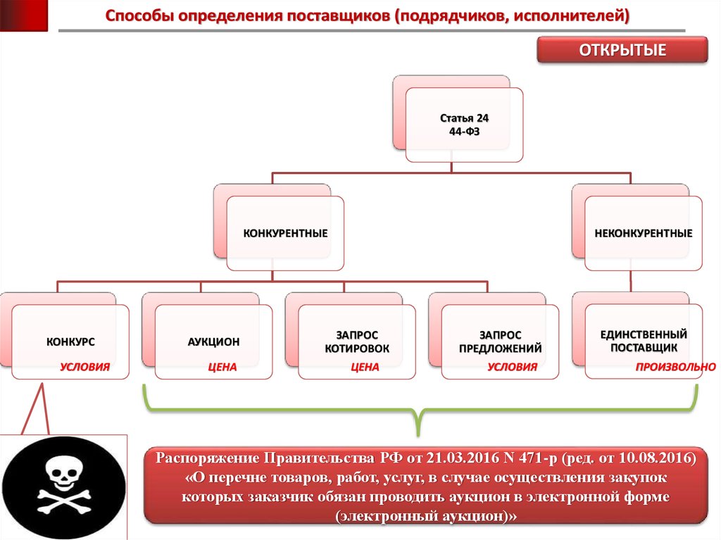 Презентация способы определения поставщика по 44 фз