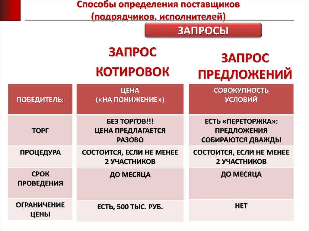 Способы определения поставщика. Способы определения поставщиков подрядчиков исполнителей. Схема способы определения поставщиков. Способы определения поствщик.