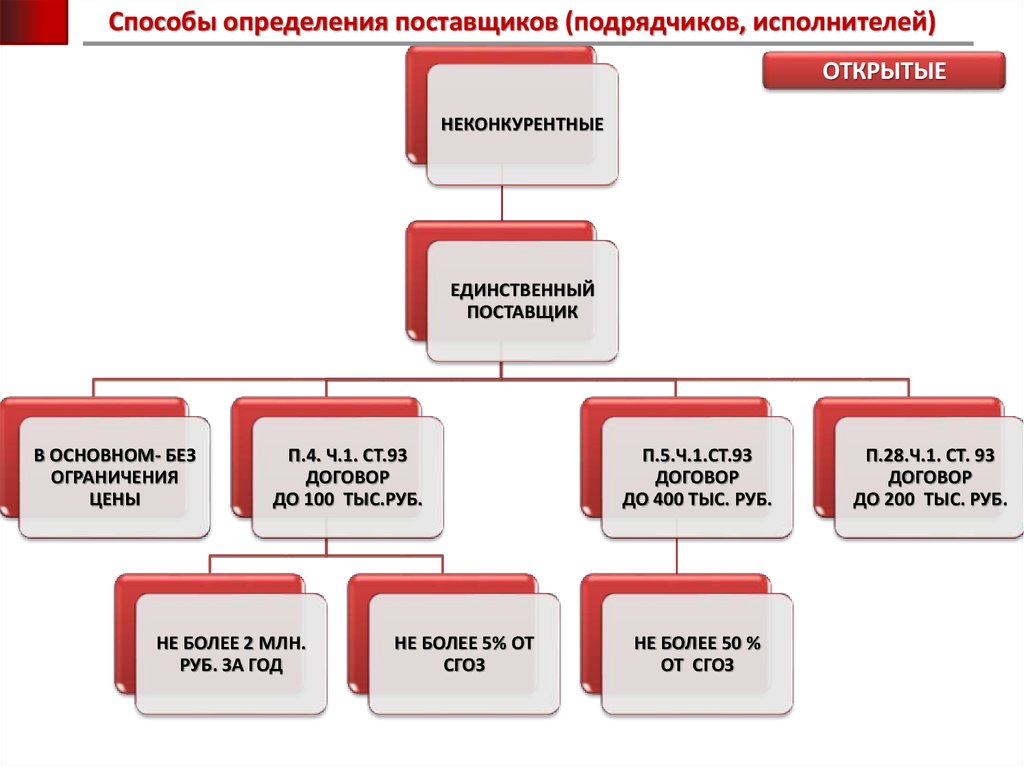 Определение поставщика подрядчика