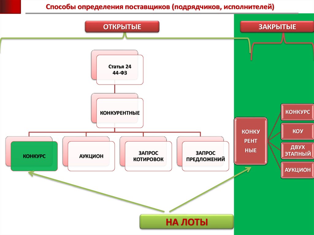 Способ определения поставщика