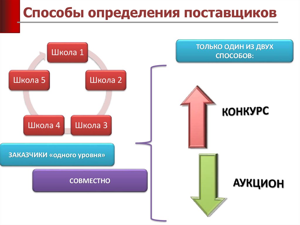 Способы определения поставщика