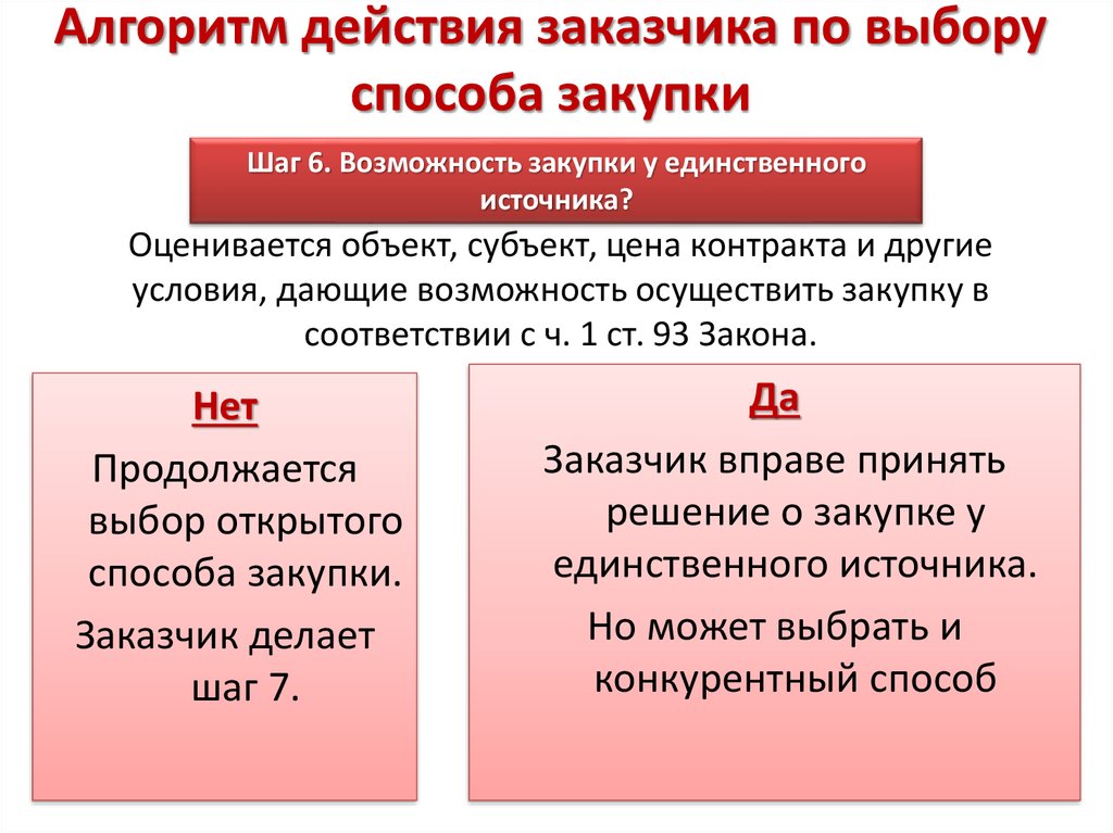 Пошаговый алгоритм проведения закупки презентация