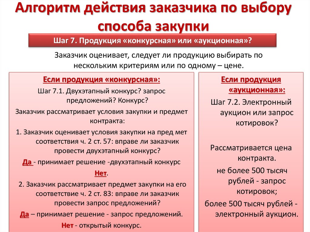 Пошаговый алгоритм проведения закупки презентация