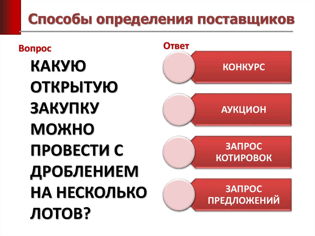 Способы определения поставщика презентация