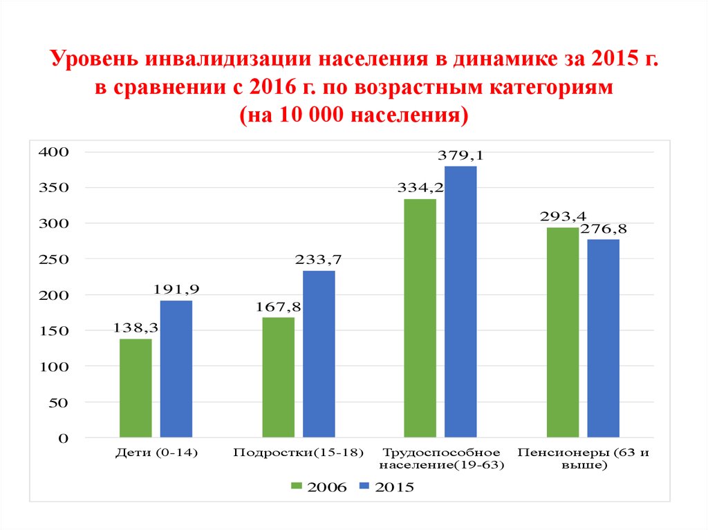 Инвалидизация. Инвалидизации населения. Уровень инвалидизации. Показатели инвалидизации населения. Уровень инвалидизации населения оценивается показателем.