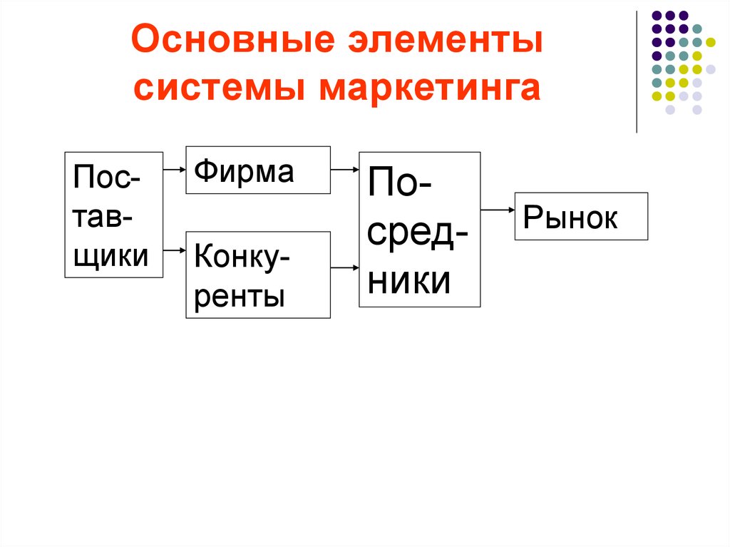 Элементы маркетинга. Элементы системы маркетинга. Основные элементы маркетинга. Основные компоненты маркетинга. Основные элементы системы.