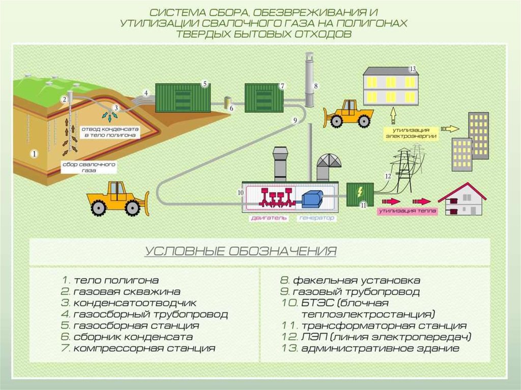 Сбор сингаза (свалочный газ)