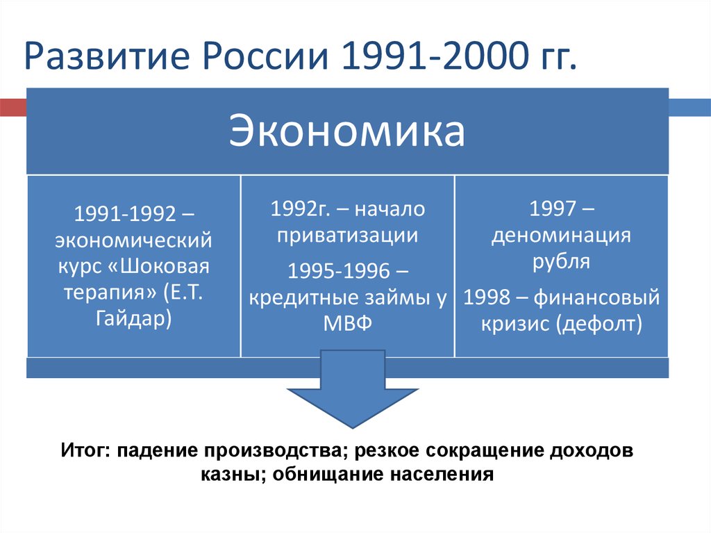 Россия в 1990 презентация