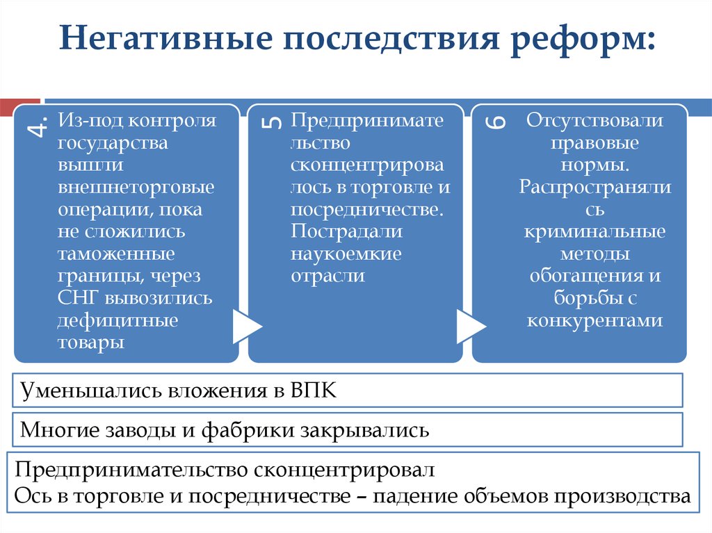 Переход к рыночной экономике реформы и их последствия презентация