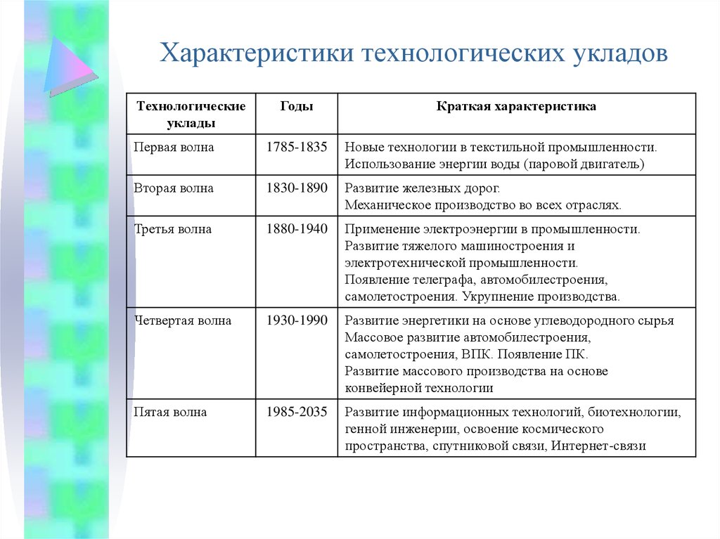 Параметры технологического развития