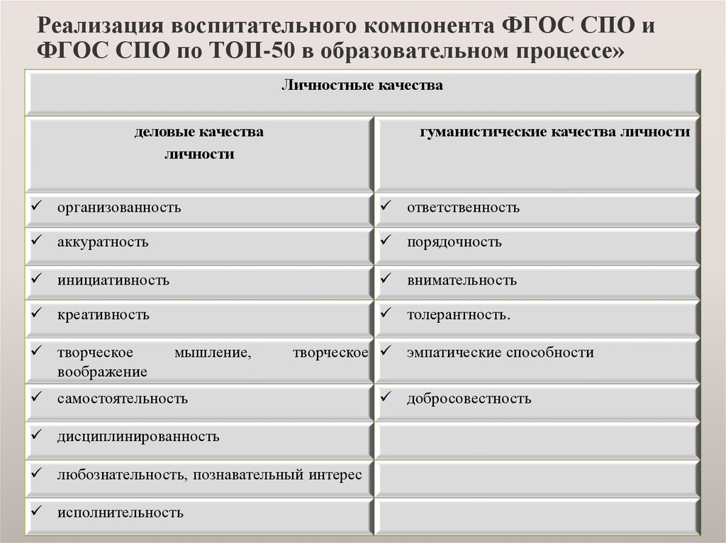 План урока по фгос. Таблица ФГОС по специальности. ФГОС СПО таблица. Внедрение программ воспитания в СПО. Реализация воспитательного компонента.