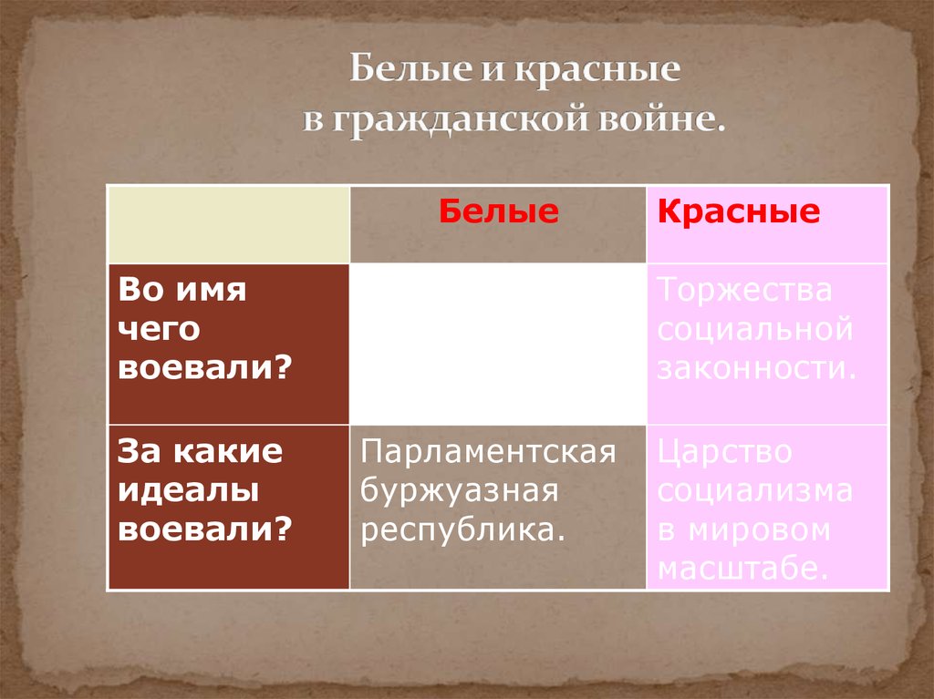 Цели красных. Красные и белые в гражданской войне. Белые и красные в гражданской войне кто такие. Особенности гражданской войны в России. Временные рамки гражданской войны.