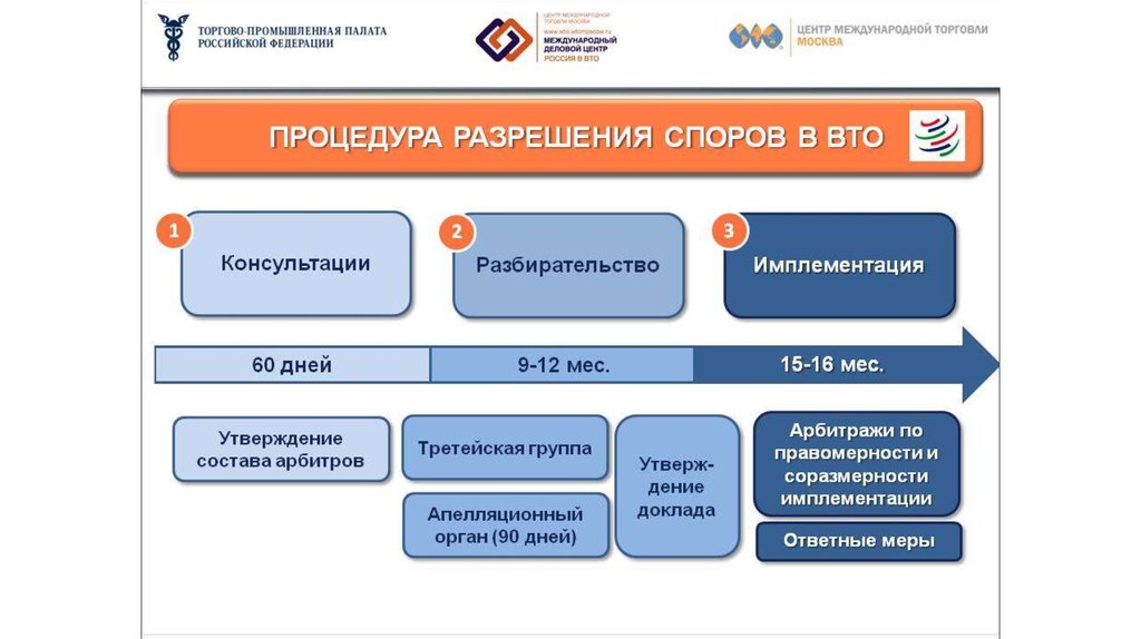 Какой орган по разрешению экономических споров. Механизм разрешения споров ВТО. Процедура разрешения споров в ВТО. Разрешение споров ВТО схема. Механизм разрешения споров всемирной торговой организации.