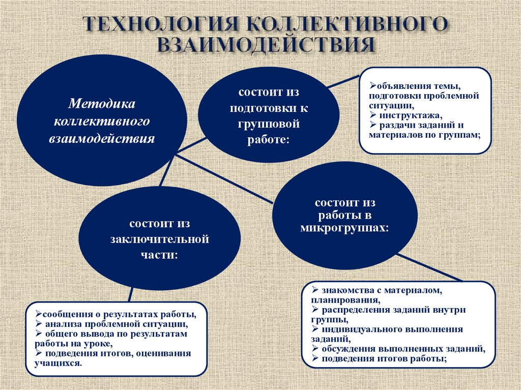 Индивидуальное взаимодействие. Формы сетевого коллективного взаимодействия. Технология коллективного взаимодействия. Сервисы коллективного взаимодействия. Технология коллективного взаимодействия презентация.