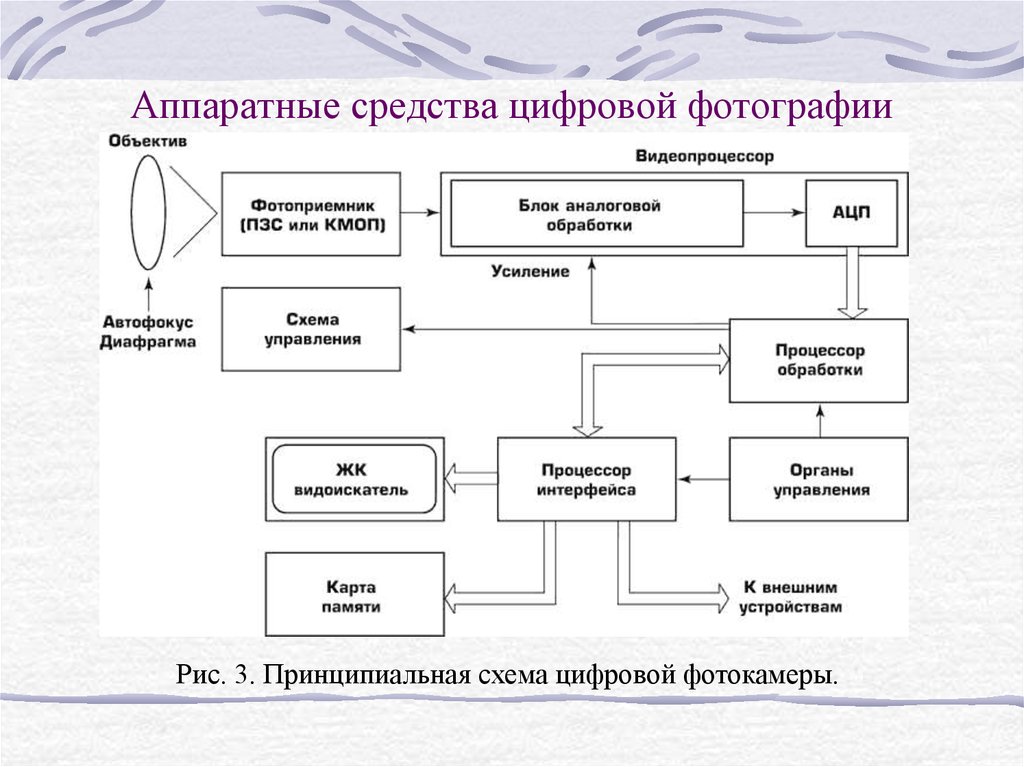 Принципиальная схема цифрового фотоаппарата