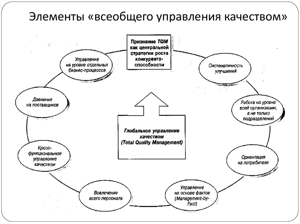 Элемент системы управления качеством. Современная система всеобщего управления качеством. Концепция управления качеством (TQM). Всеобщая система управления качеством. Основные механизмы всеобщего управления качеством.