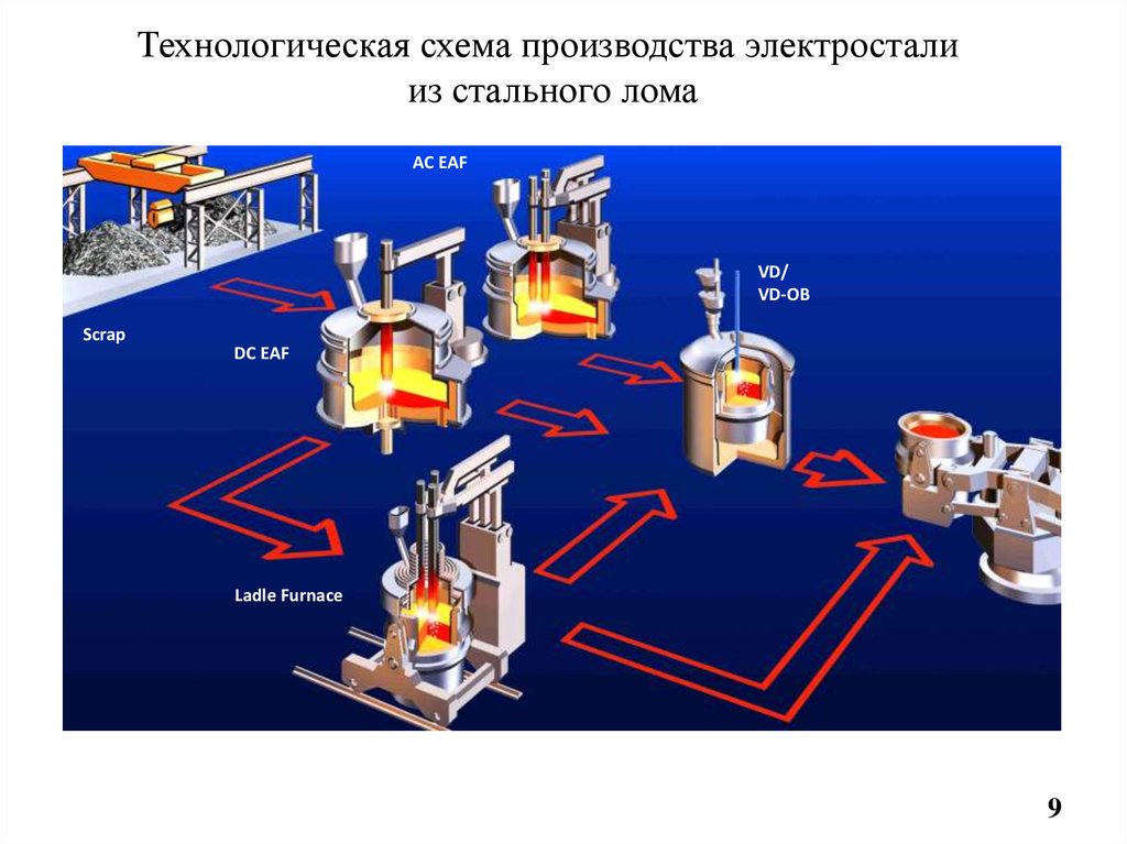 Проект производство стали