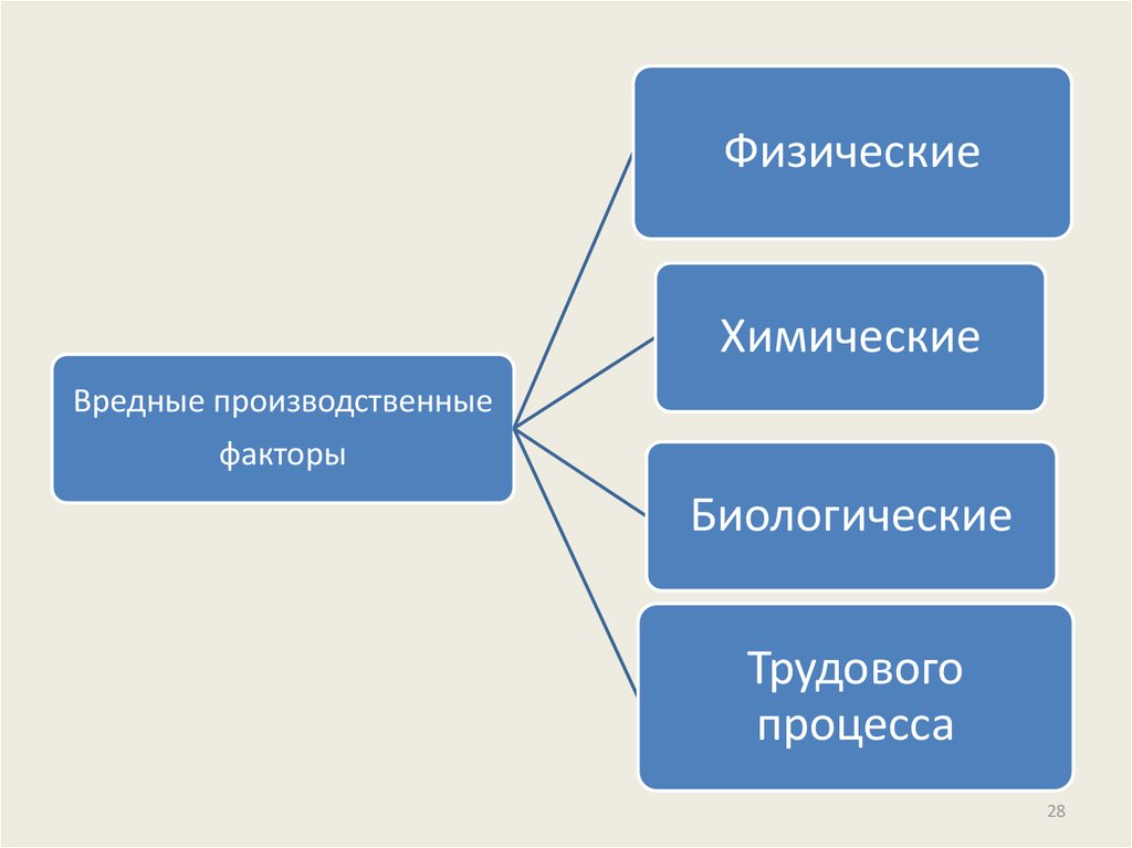 Факторы процесса труда. Физические химические биологические факторы трудового процесса. Биологические химические и вредные производственные факторы. Химические вредные производственные факторы. Физические химические вредные производственные факторы.