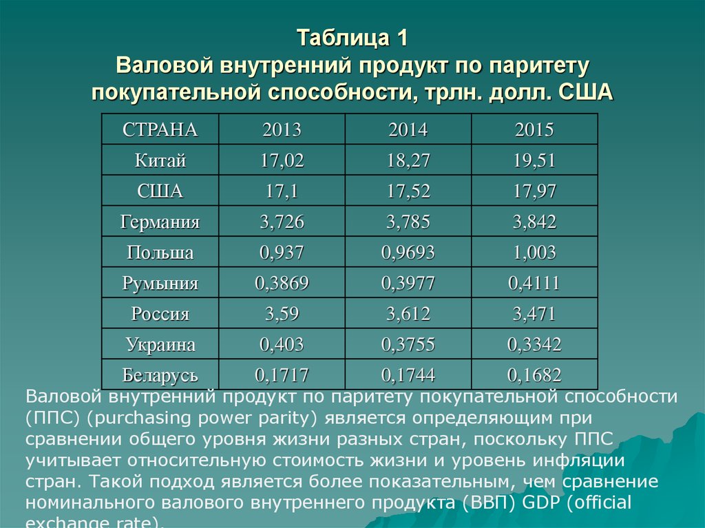 Таблица экономики стран. Валовой внутренний продукт на душу населения. ВНП стран таблица. Уровень ВВП на душу населения. Показатель ВВП на душу населения.