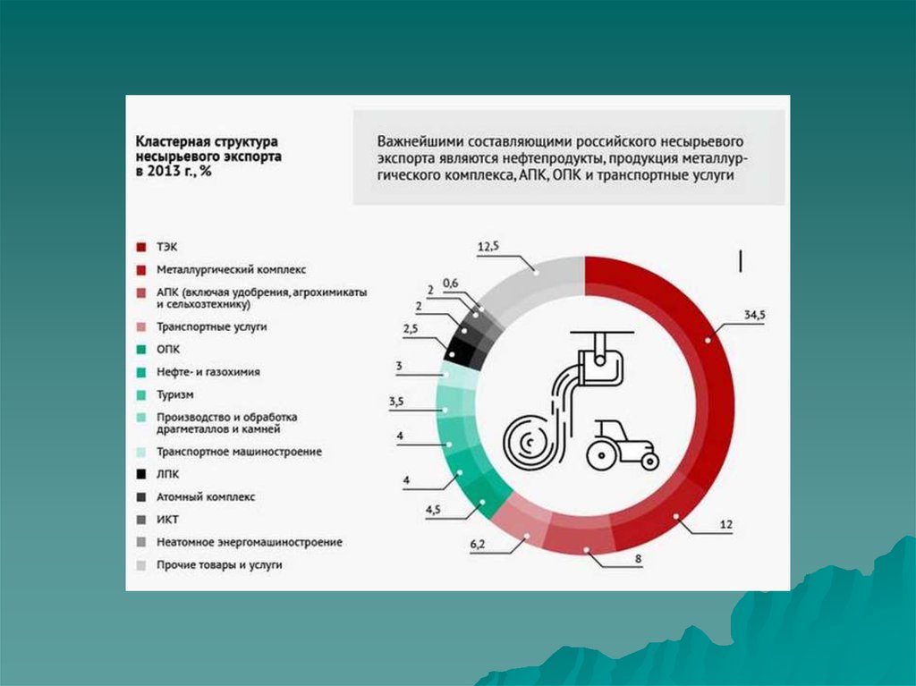 Являются экспортерами. Структура несырьевого экспорта России. Российская Федерация в системе мирового хозяйства..