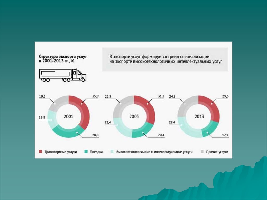 Какие услуги экспортирует россия. Структура экспорта услуг. Экспорт услуг. Российская Федерация в системе мирового хозяйства.. Экспортная специализация России.