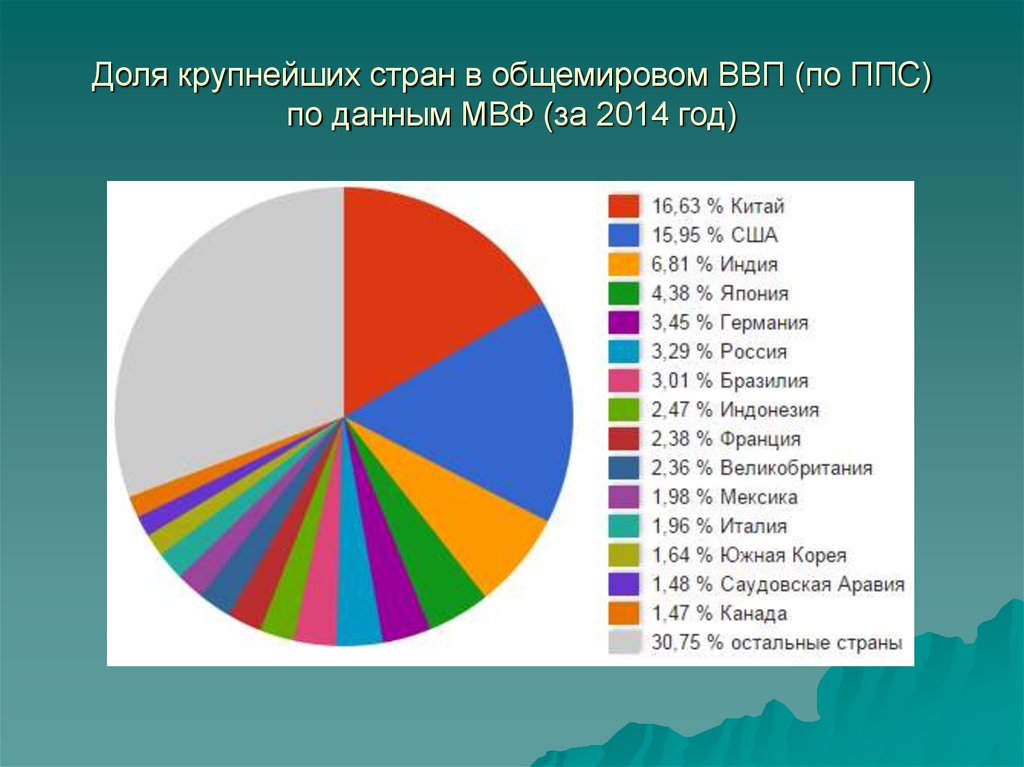 Ввп какие страны. Доля стран в мировой экономике. Доля стран в мировом ВВП. Доля России в мировой экономике. Доля России вмеровой эконими.