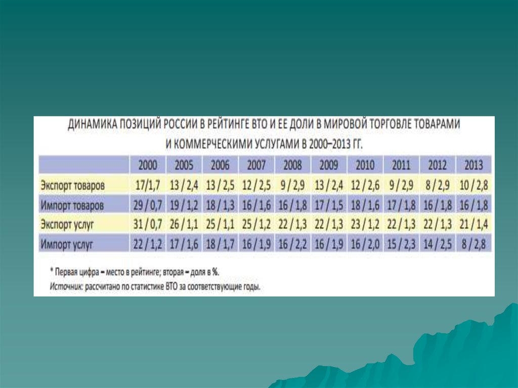 Презентация российская федерация в системе мирового хозяйства