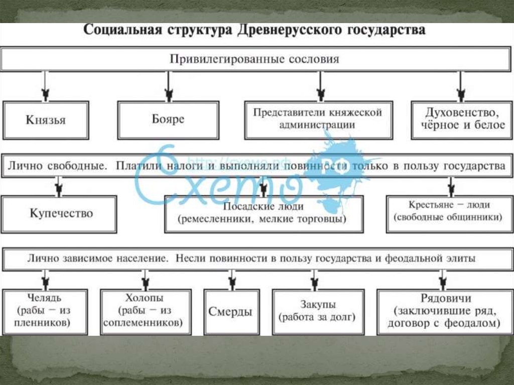 Категории населения российского государства