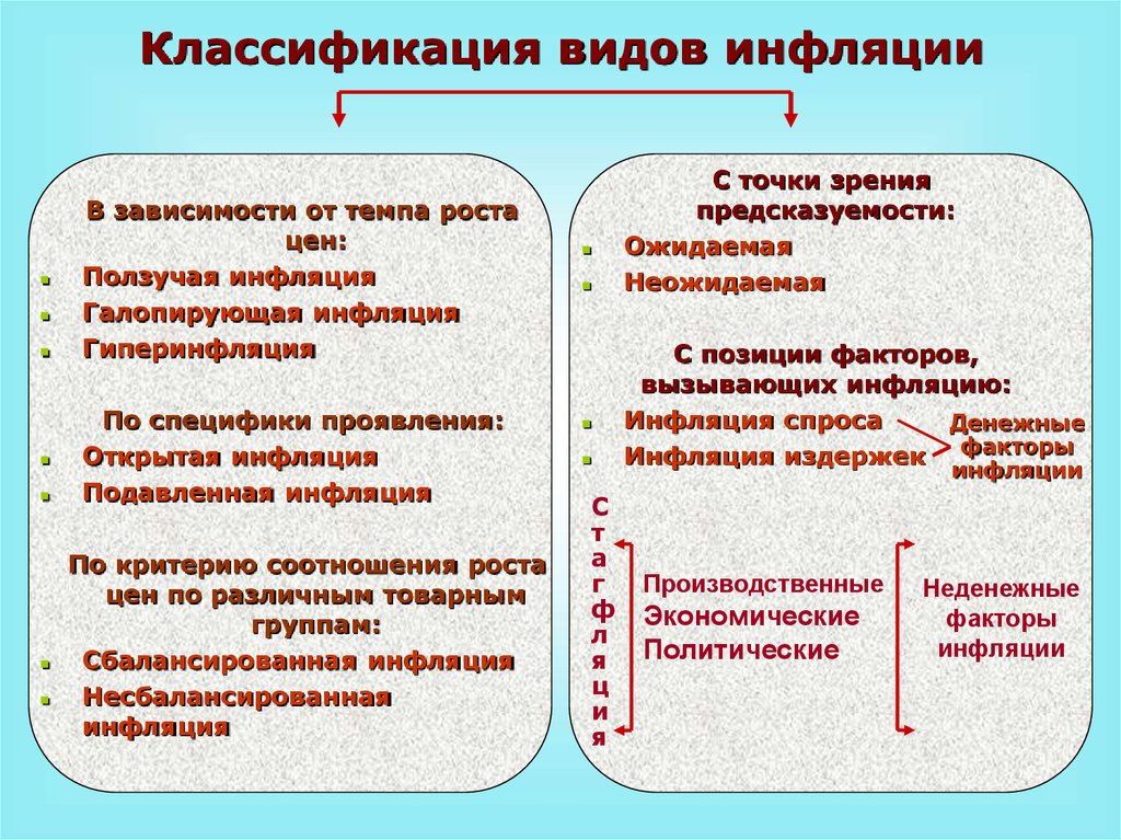 Денежная эмиссия ведение. Классификация инфляции. Классификация видов инфляции. Классификация типов инфляции. Классификация инфляции таблица.