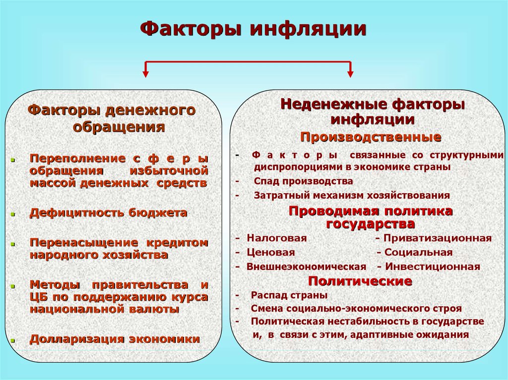 Факторы инфляции. Неденежные факторы инфляции. Денежные и неденежные факторы инфляции. Факторы видов инфляции.