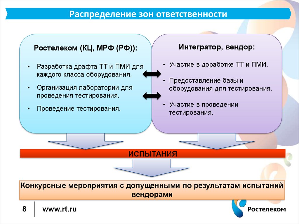 Зоны ответственности в проекте это