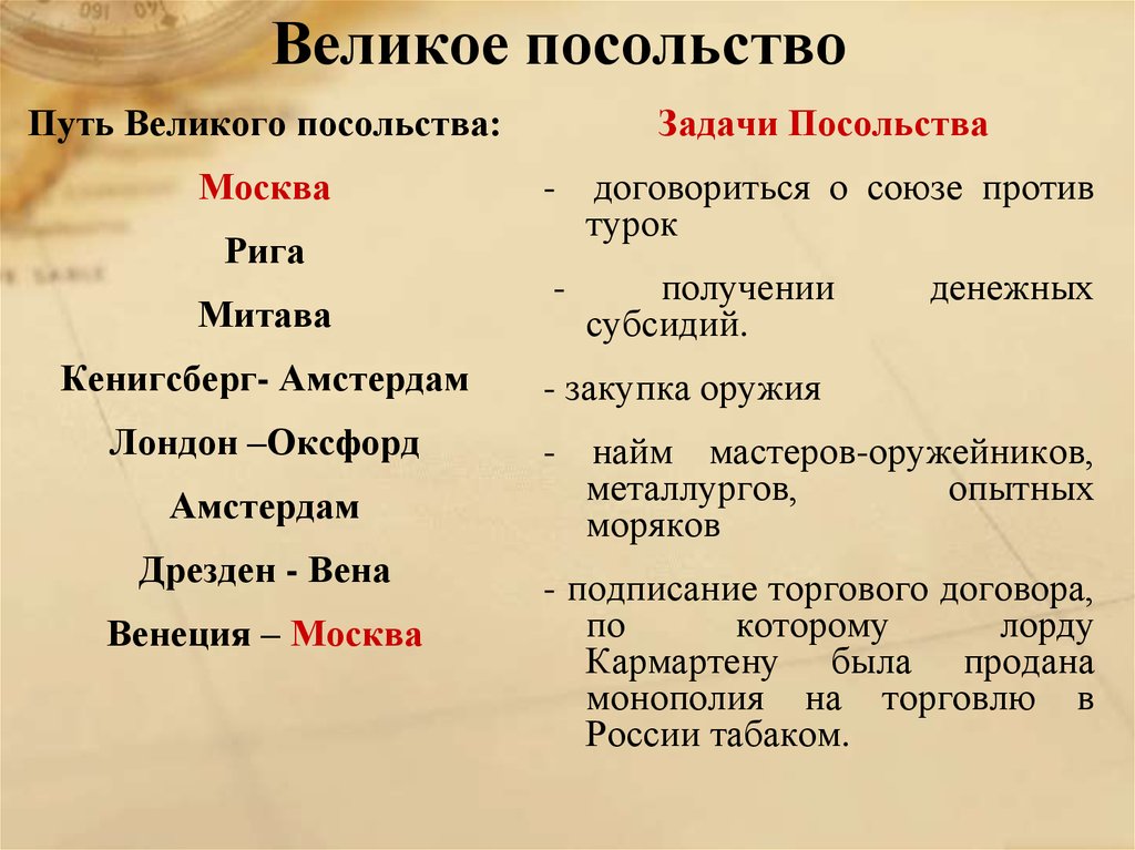 Итоги великого посольства петра 1. Задачи Великого посольства. Путь Великого посольства. Цели и задачи Великого посольства. Задачи Великого посольства Петра 1.