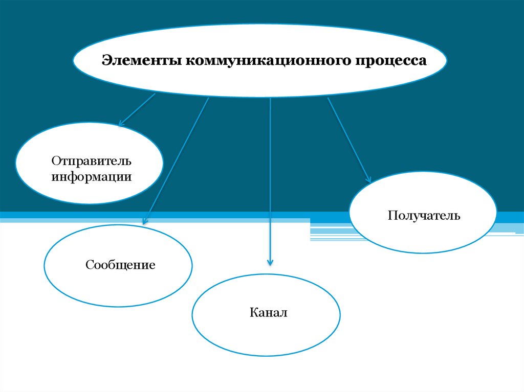 Элементом принимающим. Элементы коммуникационного процесса. Базовые элементы коммуникации. Базовые элементы коммуникационного процесса. Базовыми элементами коммуникационного процесса являются:.