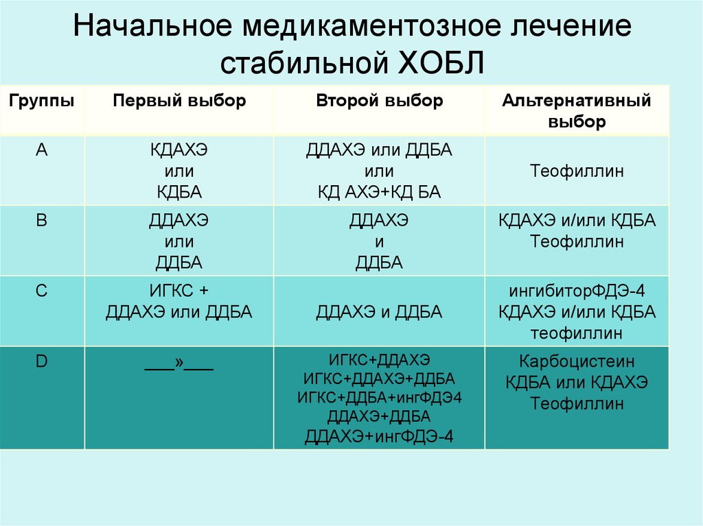 Хобл клинические рекомендации. Препараты для лечения хронической обструктивной болезни легких. Группы ХОБЛ. Медикаментозная терапия ХОБЛ. Группы препаратов при ХОБЛ.