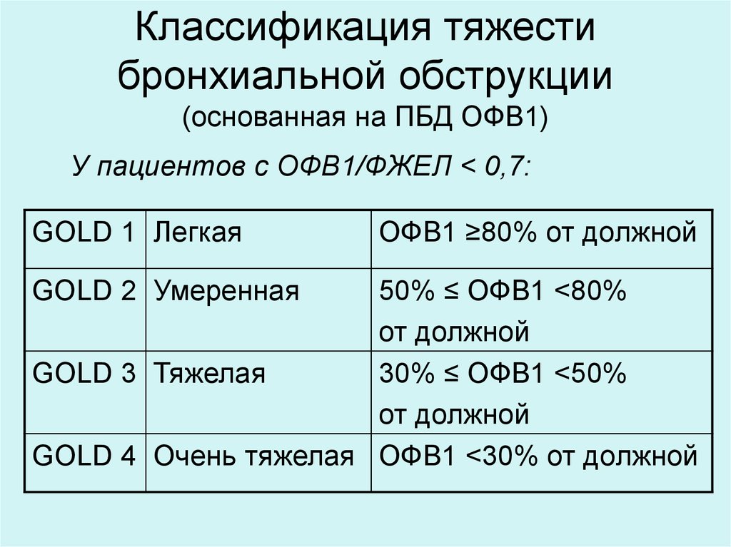 Классификация тяжести. Офв1 степени снижения. Степени бронхиальной обструкции. Классификация тяжести бронхиальной обструкции. Степени тяжести бронхиальной обструкции.