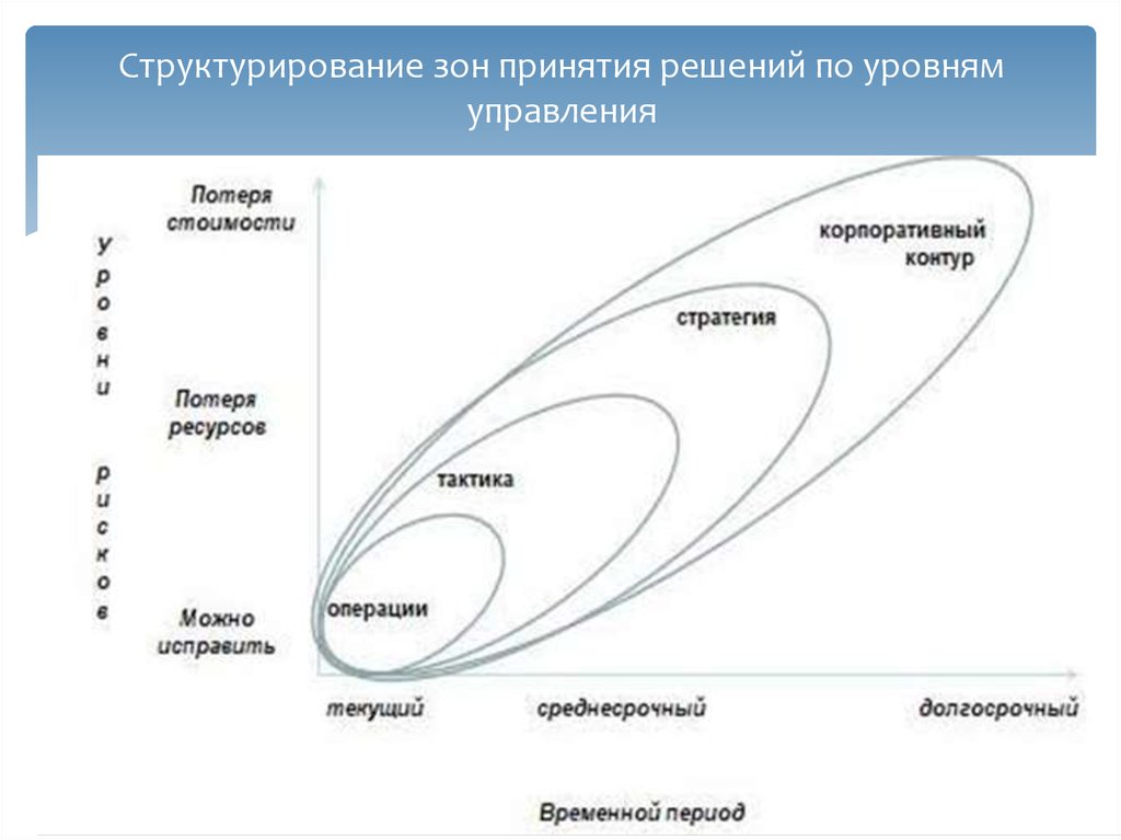 Зона оптимального. Зоны принятия решений. Уровни управленческих решений. Уровни зон принятия решений в корпоративных. Уровни квалификации руководителя в плане принятия решений.