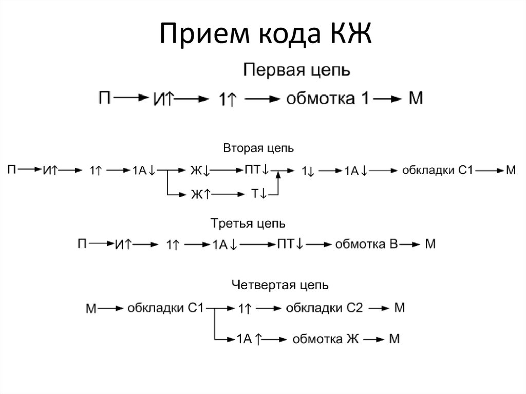 Прием кода КЖ