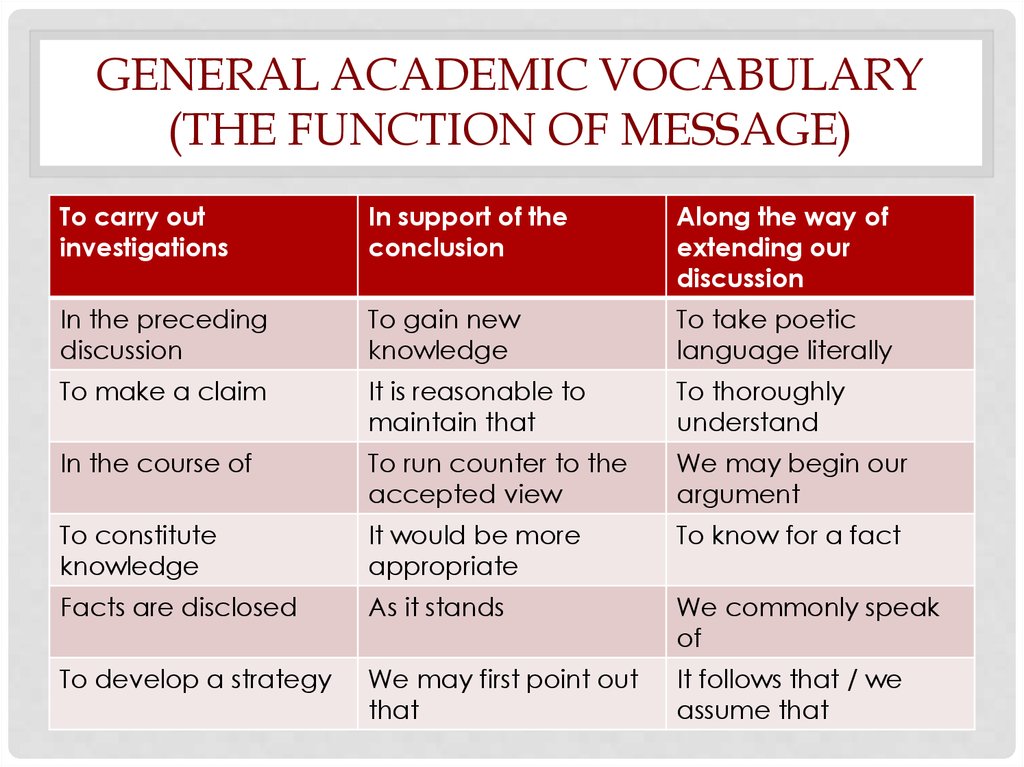 The academic term. Academic Vocabulary. Academic English writing Vocabulary. Academic language. General Vocabulary English.