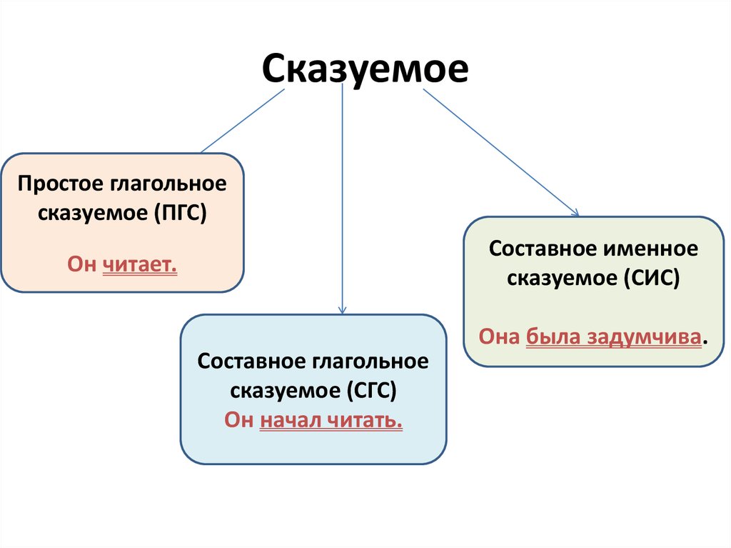 Просто глагольное сказуемое. Простое глагольное сказуемое и составное глагольное сказуемое. Сказуемое простое глагольное составное глагольное составное именное. Сказуемое ПГС СГС сис. Составное именное сказуемое составное глагольное сказуемое простое.