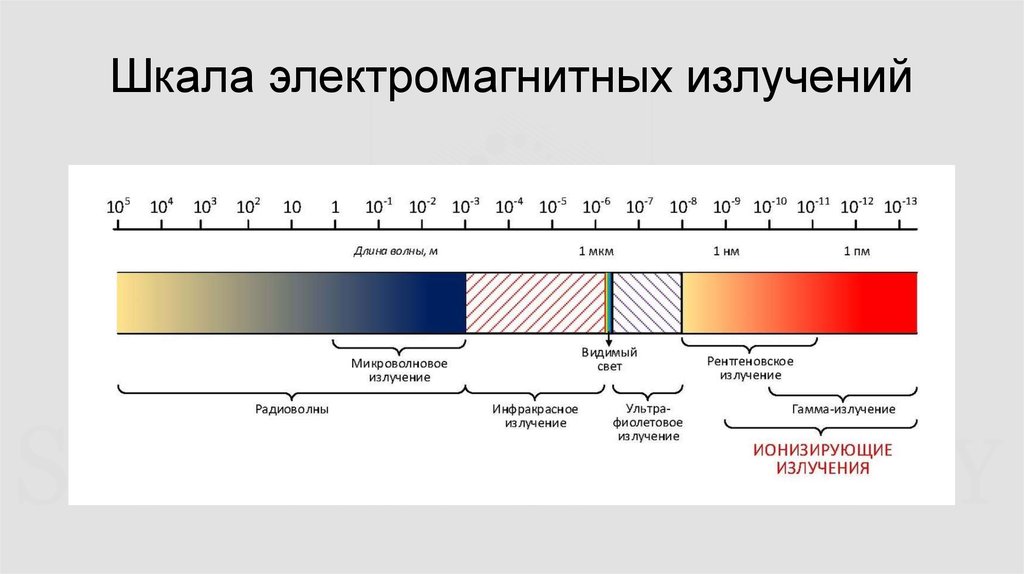 На рисунке изображена шкала электромагнитных волн