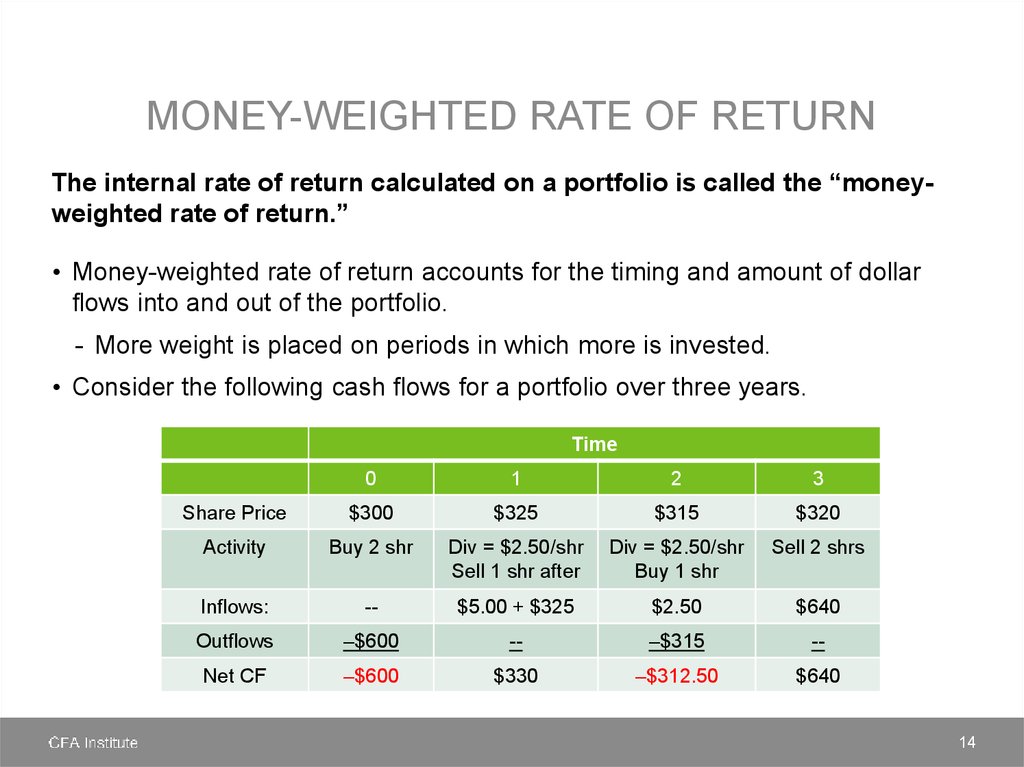 Money-weighted Rate of return